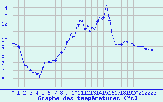 Courbe de tempratures pour Levier (25)