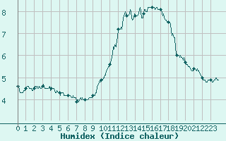 Courbe de l'humidex pour Aulnois-sous-Laon (02)