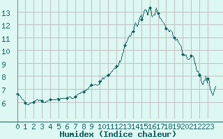 Courbe de l'humidex pour Bouy-sur-Orvin (10)