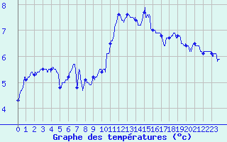 Courbe de tempratures pour Millau - Soulobres (12)