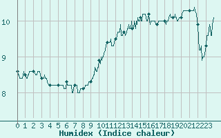 Courbe de l'humidex pour Mont-de-Marsan (40)