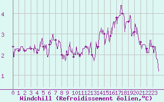 Courbe du refroidissement olien pour Valence (26)