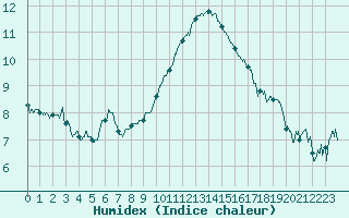 Courbe de l'humidex pour Rodez (12)