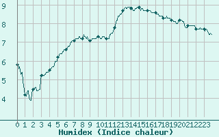 Courbe de l'humidex pour Bergerac (24)