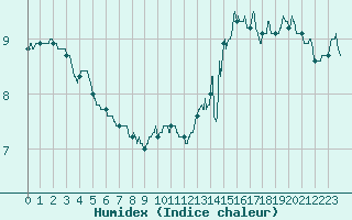 Courbe de l'humidex pour Dunkerque (59)