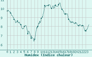 Courbe de l'humidex pour Colmar (68)