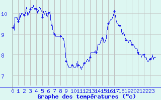 Courbe de tempratures pour Rousses (48)