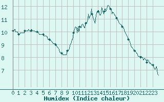 Courbe de l'humidex pour Mont-de-Marsan (40)