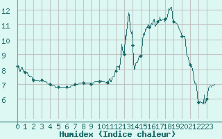 Courbe de l'humidex pour Le Val-d'Ajol (88)