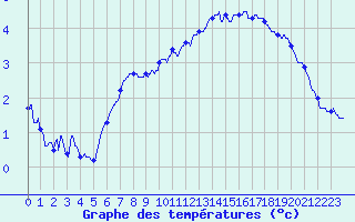 Courbe de tempratures pour Besanon (25)