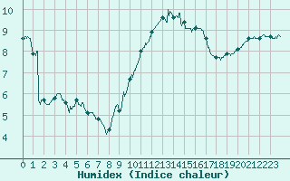 Courbe de l'humidex pour Le Bourget (93)