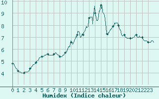 Courbe de l'humidex pour Belfort-Dorans (90)