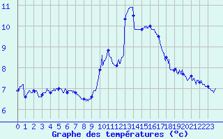 Courbe de tempratures pour Nice (06)