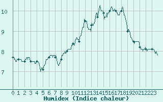 Courbe de l'humidex pour Ouessant (29)