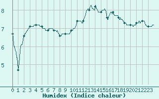 Courbe de l'humidex pour Dijon / Longvic (21)