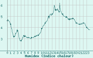 Courbe de l'humidex pour Poitiers (86)
