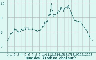 Courbe de l'humidex pour Nmes - Courbessac (30)