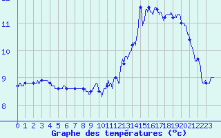 Courbe de tempratures pour Metz-Nancy-Lorraine (57)