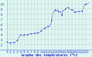 Courbe de tempratures pour Cambrai / Epinoy (62)