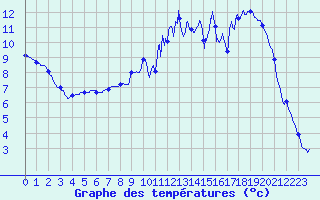 Courbe de tempratures pour Cerizols (09)