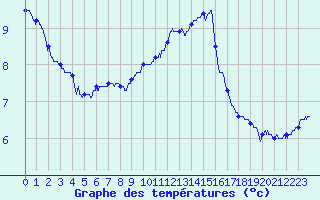Courbe de tempratures pour Villacoublay (78)