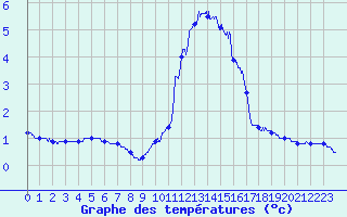 Courbe de tempratures pour Guret Saint-Laurent (23)