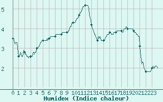 Courbe de l'humidex pour Argers (51)