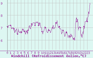 Courbe du refroidissement olien pour Cap de la Hve (76)