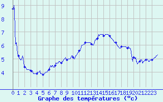 Courbe de tempratures pour Grenoble/St-Etienne-St-Geoirs (38)