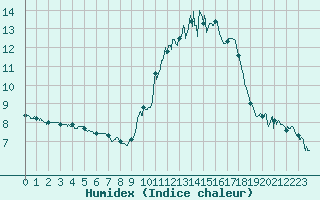 Courbe de l'humidex pour Metz-Nancy-Lorraine (57)