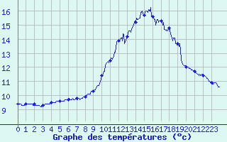 Courbe de tempratures pour Le Havre - Octeville (76)