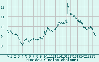 Courbe de l'humidex pour Mont-Aigoual (30)