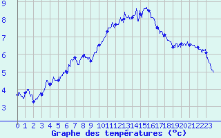 Courbe de tempratures pour Dinard (35)
