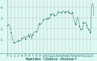 Courbe de l'humidex pour Saint-Auban (04)