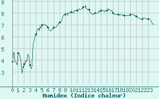 Courbe de l'humidex pour Lannion (22)