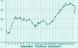 Courbe de l'humidex pour Boulogne (62)