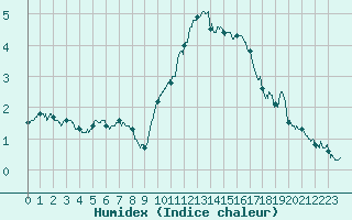 Courbe de l'humidex pour Nancy - Ochey (54)