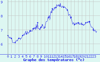 Courbe de tempratures pour Cap de la Hague (50)