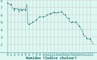 Courbe de l'humidex pour Col de Prat-de-Bouc (15)
