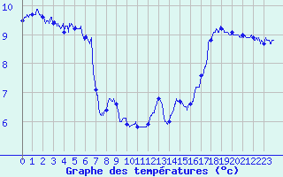 Courbe de tempratures pour Cap Bar (66)