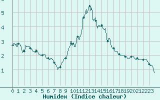 Courbe de l'humidex pour Mont-Aigoual (30)