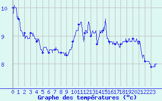 Courbe de tempratures pour Nancy - Ochey (54)