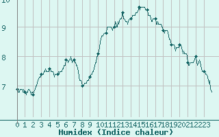 Courbe de l'humidex pour Cambrai / Epinoy (62)