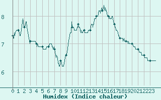 Courbe de l'humidex pour Blois (41)