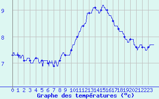 Courbe de tempratures pour Nancy - Essey (54)