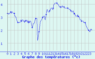 Courbe de tempratures pour Avord (18)