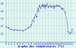 Courbe de tempratures pour Le Havre - Octeville (76)