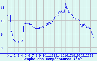 Courbe de tempratures pour Chlons-en-Champagne (51)