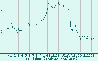 Courbe de l'humidex pour Oloron (64)