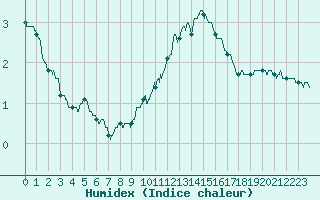 Courbe de l'humidex pour Montlimar (26)